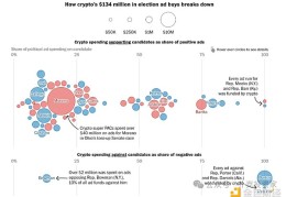 比特币收买的美国政客 已经占领了整个国会