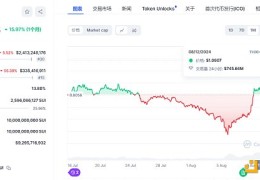 一周涨超140% 是什么造就了Sui？